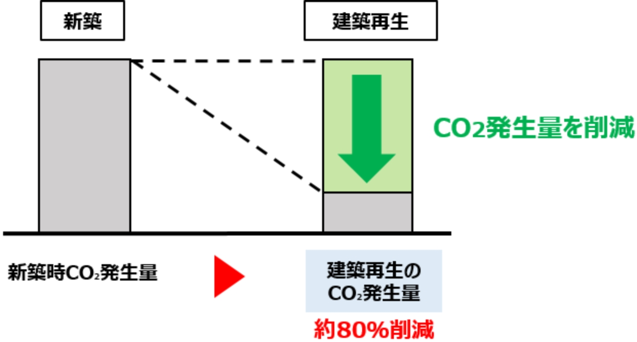 CO₂発生量削減イメージ図